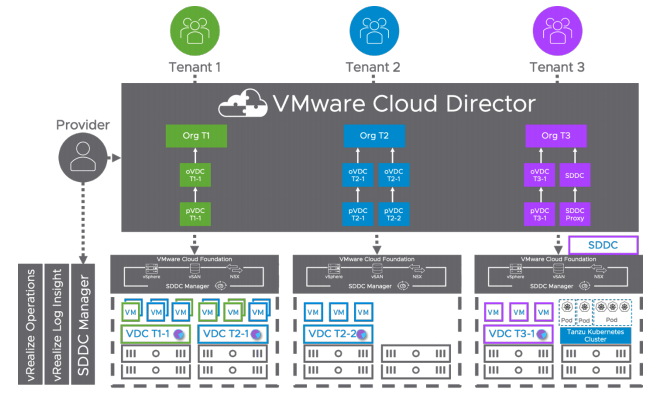 Quick tip: VCD cell-management-tool without using credentials